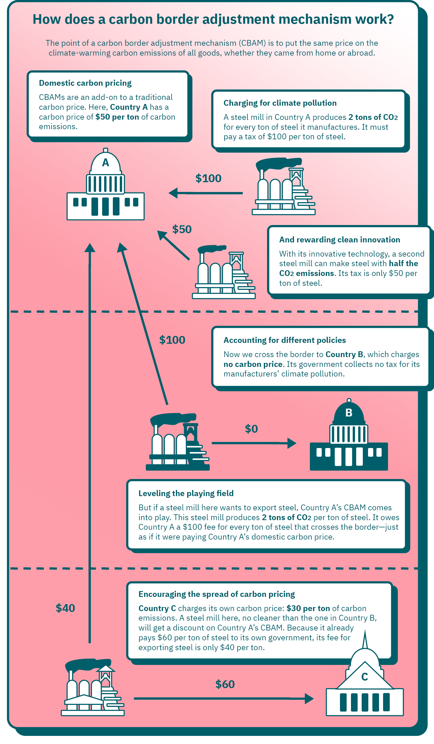 How does a carbon border adjustment mechanism work?