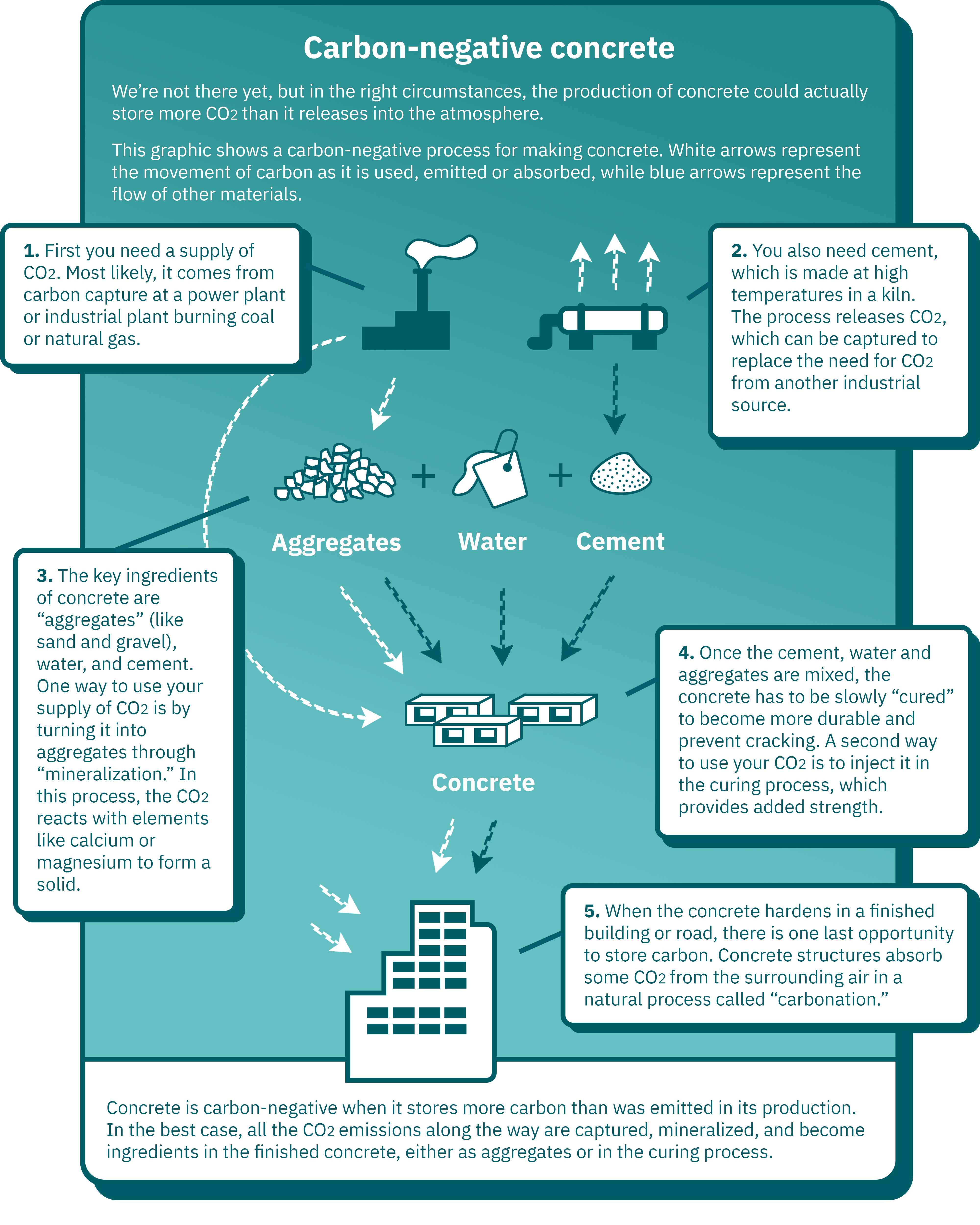 Carbon-negative concrete. We’re not there yet, but in the right circumstances, the production of concrete could actually store more CO2 than it releases into the atmosphere. Concrete is carbon-negative when it stores more carbon than was emitted in its production. In the best case, all the CO2 emissions along the way are captured, mineralized, and become ingredients in the finished concrete, either as aggregates or in the curing process.