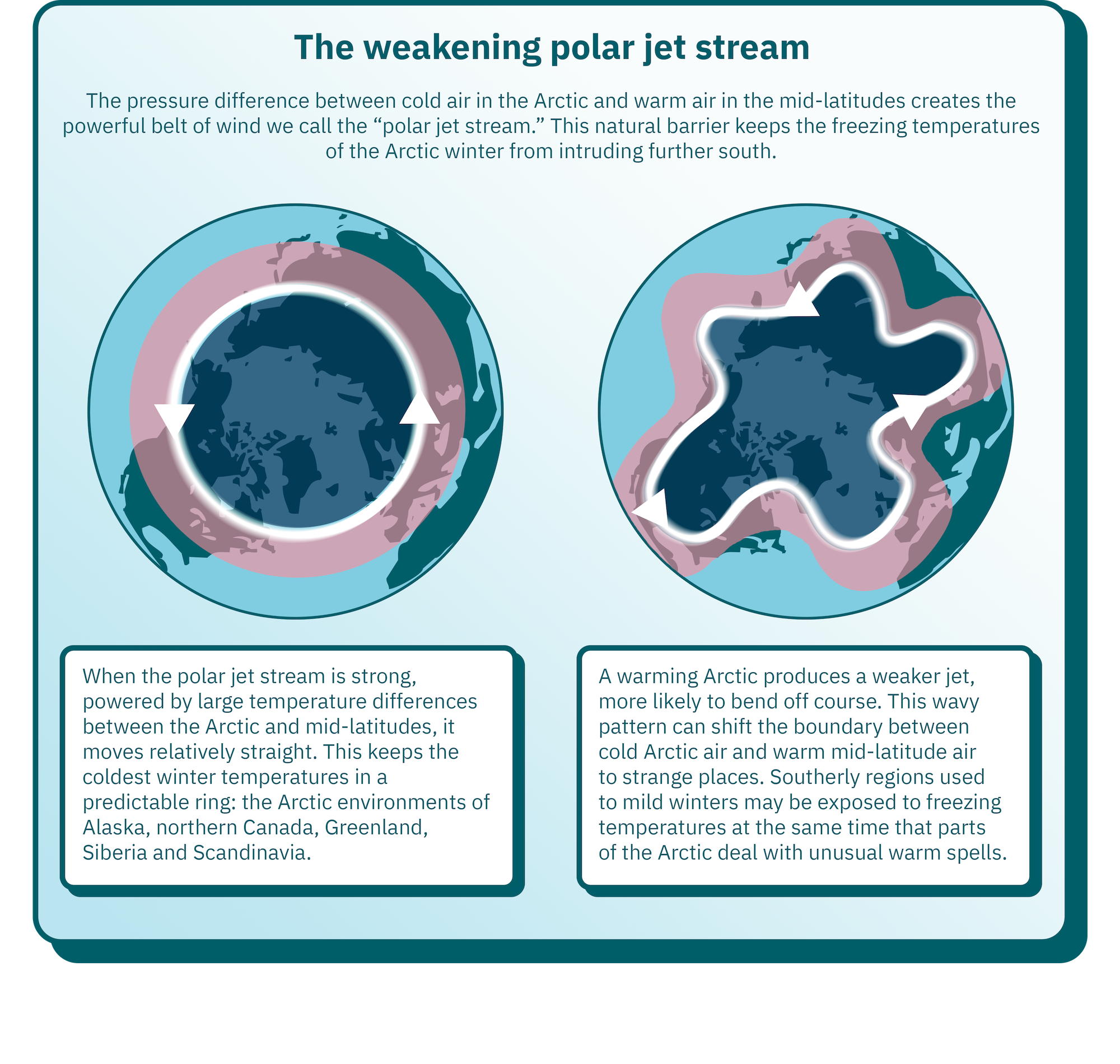 The pressure difference between cold air in the Arctic and warm air in the mid-latitudes creates the powerful belt of wind we call the “polar jet stream.” This natural barrier keeps the freezing temperatures of the Arctic winter from intruding further south.