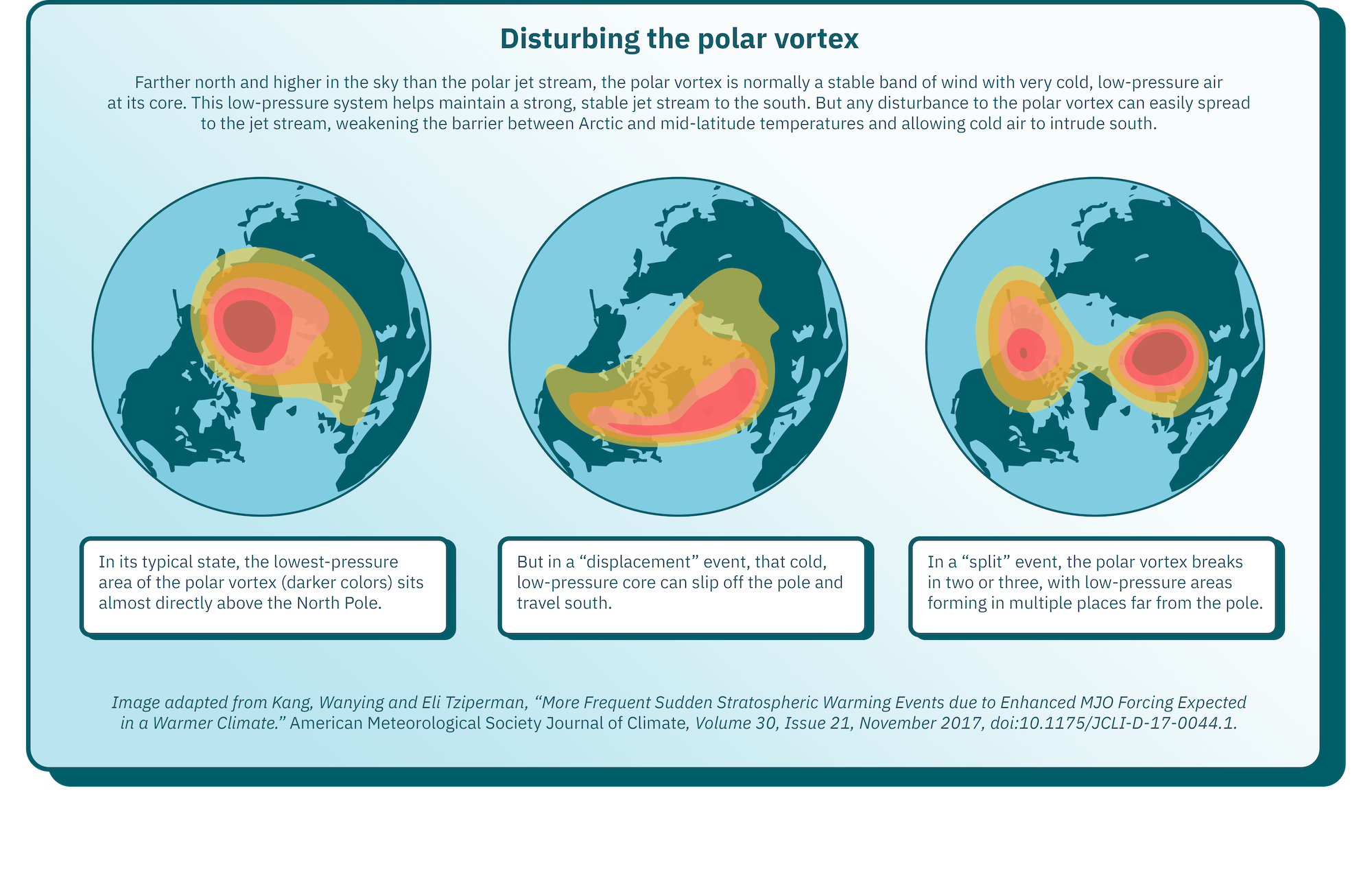 Farther north and higher in the sky than the polar jet stream, the polar vortex is normally a stable band of wind with very cold, low-pressure air at its core. This low-pressure system helps maintain a strong, stable jet stream to the south. But any disturbance to the polar vortex can easily spread to the jet stream, weakening the barrier between Arctic and mid-latitude temperatures and allowing cold air to intrude south.