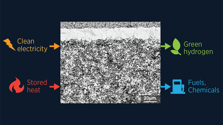 Clean electricity and stored heat from nuclear power and intermittent electricity from wind and solar can be efficiently converted to green hydrogen, fuels, and chemicals using protonic ceramic electrolyzers with exceptional performance and stability.