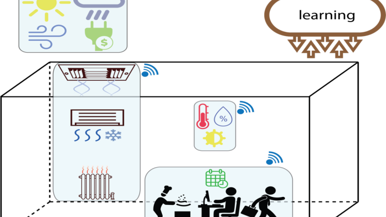 A diagram from a new paper describing a smart thermostat shows the interaction of weather conditions, control systems, sensors, and learning algorithms to optimize microclimates in buildings.