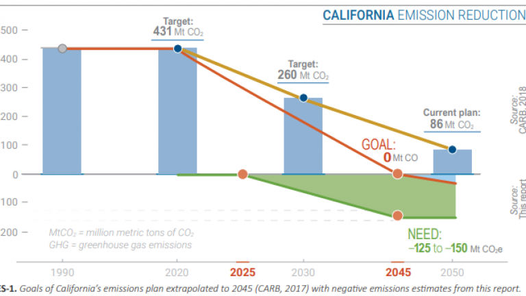 California's emission plan goals