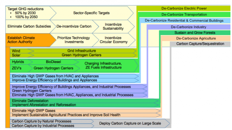 Roadmap Graphic for Climate Action