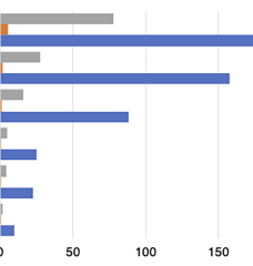 Researchers estimate the environmental footprints associated with each gigabyte of data used in common online applications and activities. Their study finds video streaming makes a significant contribution to the impact of internet use on the environment. 