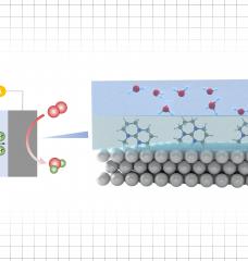 This diagram illustrates the new process for enhancing reaction rates in an electrocatalytic process. The catalyst layer, made of gold or platinum, is shown as gray spheres at the bottom, and the material to be catalyzed is shown as the rad spheres at the top. Adding a layer of ionic liquid in between, shown as the hexagonal lattices, can increase reaction rates by fivefold. At left, a detail of how oxygen (red) and hydrogen (green) can combine to form water at an enhanced rate through this process.