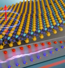 This illustration shows electric current being pumped into platinum (the bottom slab), which results in the creation of an electron spin current that switches the magnetic state of the 2D ferromagnet on top. The colored spheres represent the atoms in the 2D material.